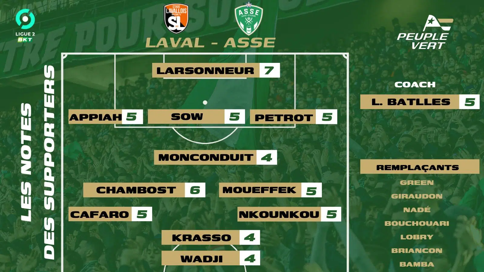 🏆 Laval - ASSE : Les notes des supporters et l'Homme du match !