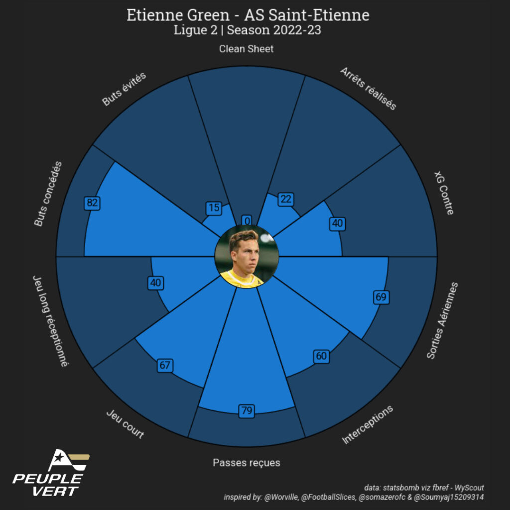 🔎 Etienne Green n'a pas tenu le choc à l'ASSE