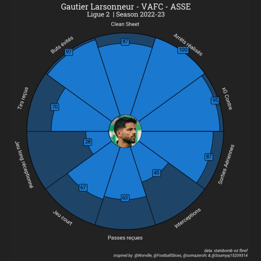 💥 Bilan ASSE : Gautier Larsonneur, tout du sauveur ?