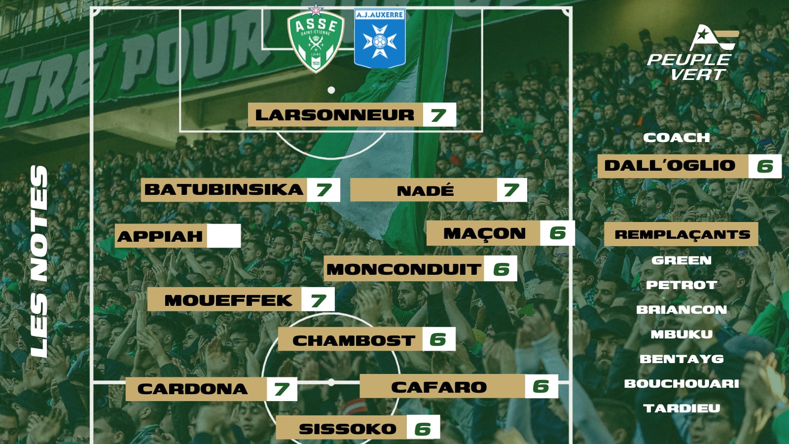 ASSE – Auxerre : Les notes des supporters & l’Homme du match