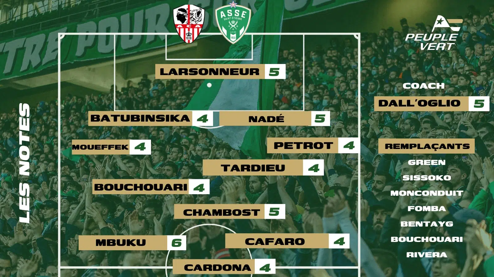 ASSE - Ajaccio : Les notes des supporters & l'Homme du match
