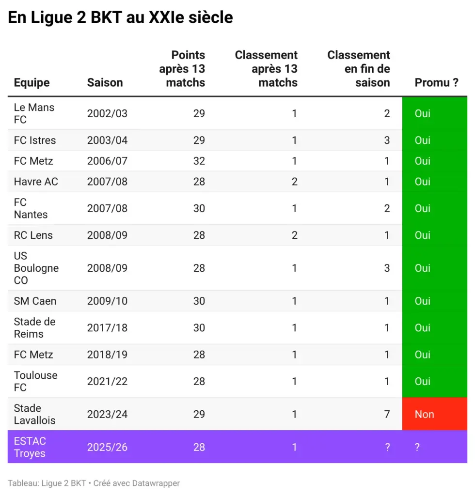 Ligue 2 : un ticket pour la Ligue 1 déjà validé ?