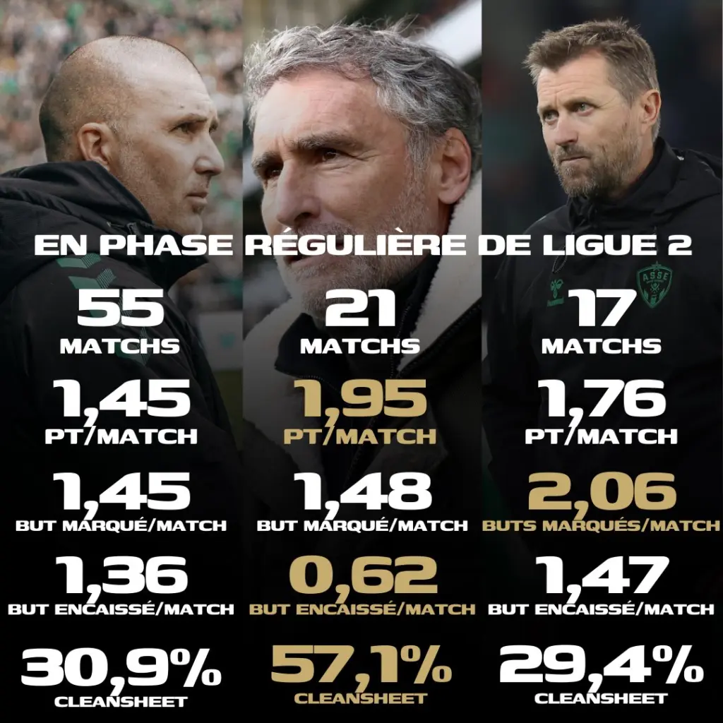 ASSE : Horneland fait moins bien que Dall'Oglio