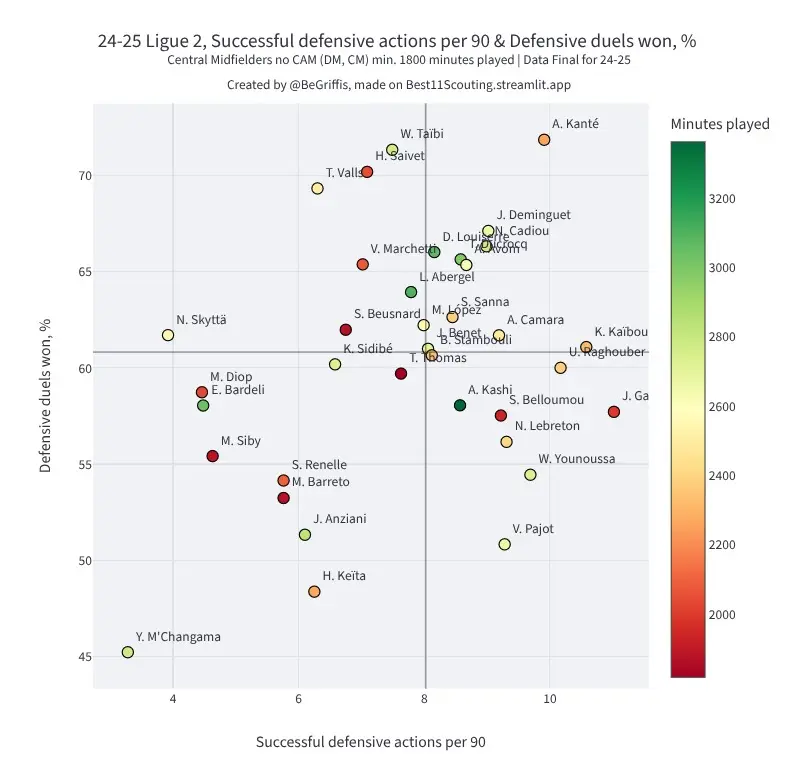 Mercato : Le meilleur récupérateur de L2 (2024-2025) à l'ASSE