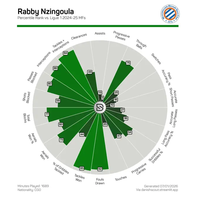 Mercato : Nzingoula à l’ASSE, bonne option ?