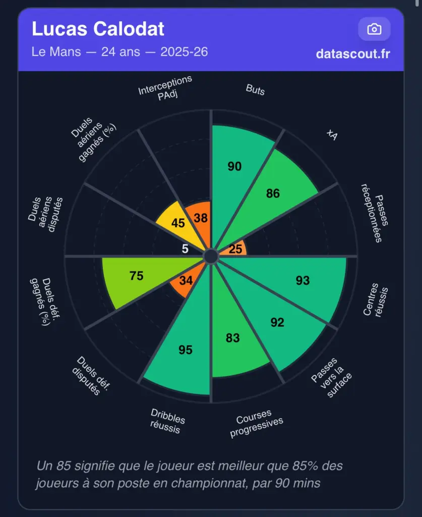 ASSE : Cet ancien stéphanois cartonne en Ligue 2