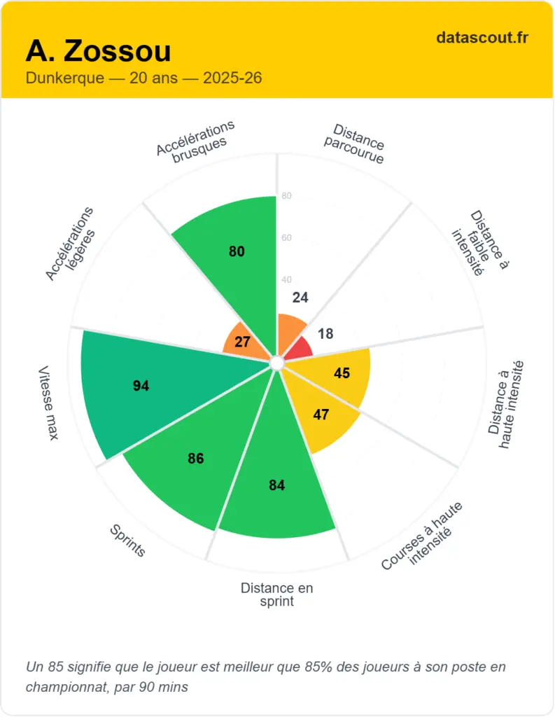 Ligue 2 : Coups durs pour Dunkerque avant de défier l'ASSE
