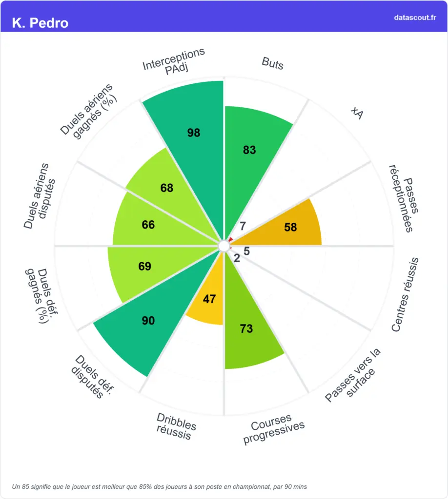 Kévin Pédro : ses stats impressionnent à l’ASSE