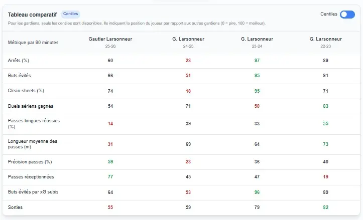 ASSE : Gautier Larsonneur, les chiffres font peur