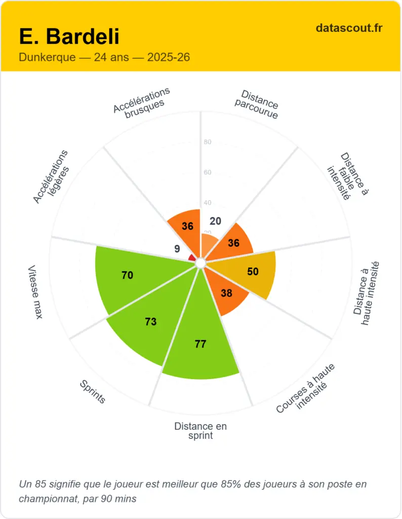 Ligue 2 : Enzo Bardeli débarque à Saint-Etienne, danger numéro 1