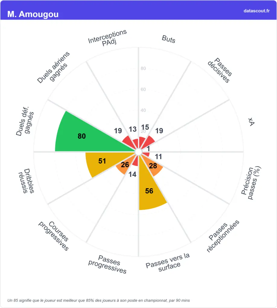 Strasbourg : Mathis Amougou (ex-ASSE) fait déjà grincer des dents