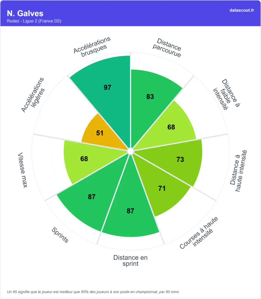 Exclu : L'ASSE sur Nolan Galves, l'un des meilleurs latéraux de L2
