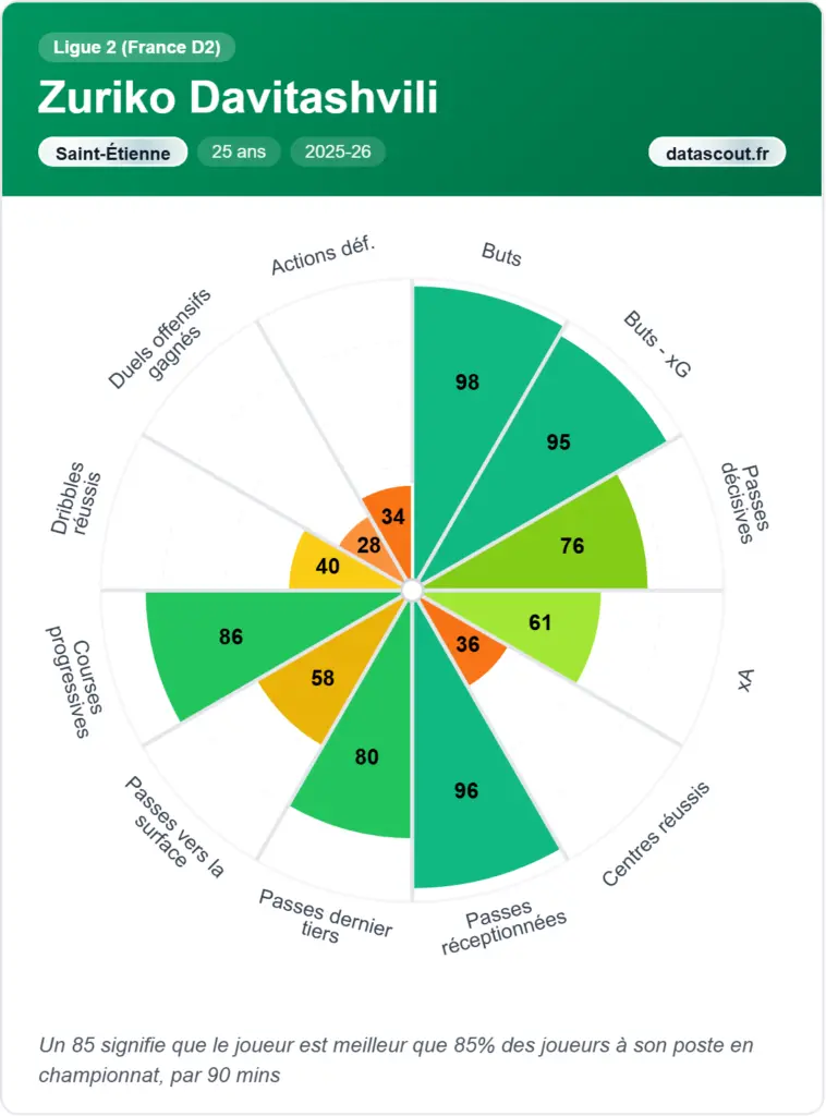 Zuriko Davitashvili touché : une perte énorme pour l'ASSE