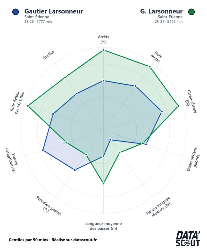 ASSE : 3 cadres décevants attendus au tournant pour la montée en L1