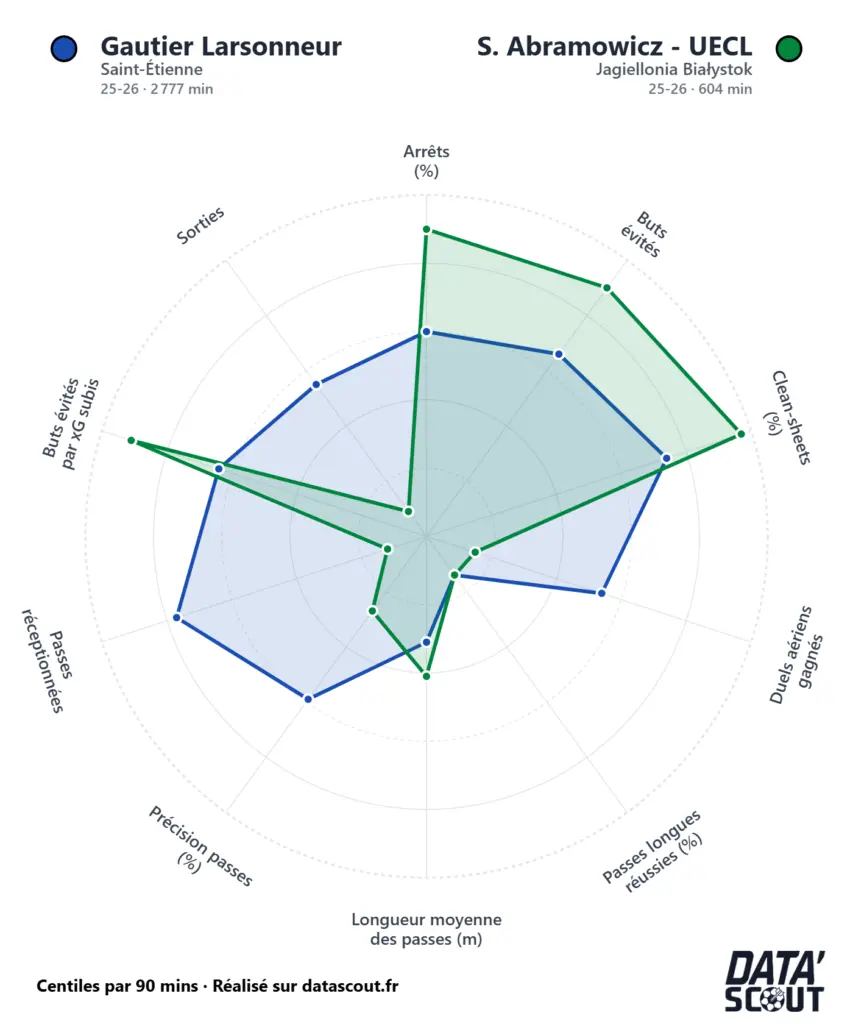 Flash Mercato : L'ASSE sur Abramowicz, un concurrent pour Larsonneur