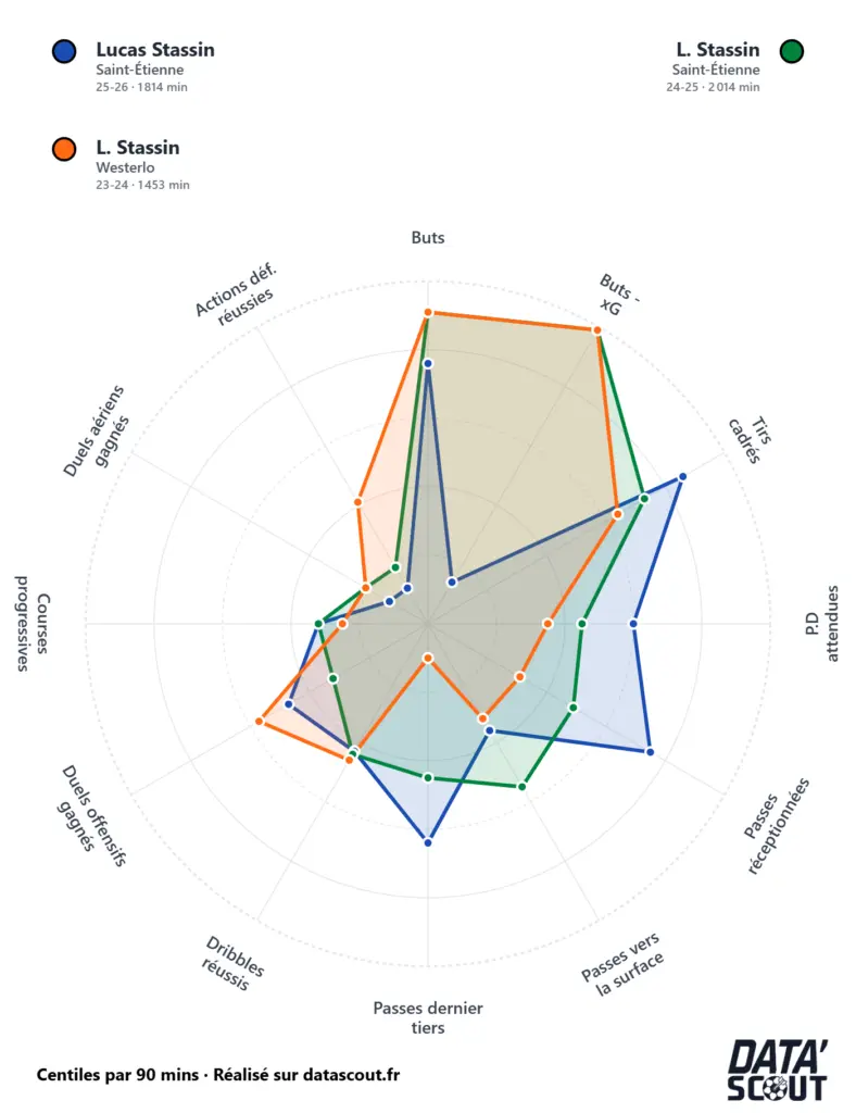 Les commentaires élogieux d'un Lucas Stassin en plein progrès - ASSE