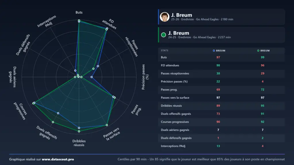 Jakob Breum à l'ASSE : Qualités, Stats, défauts, Data, pour tout savoir