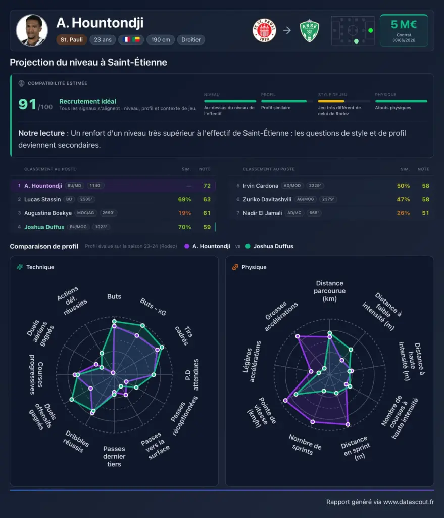 ASSE Mercato : La nouvelle idée des dirigeants validée par la Data