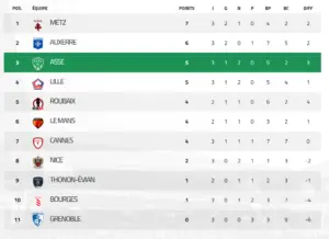 Classement J3 Seconde Ligue